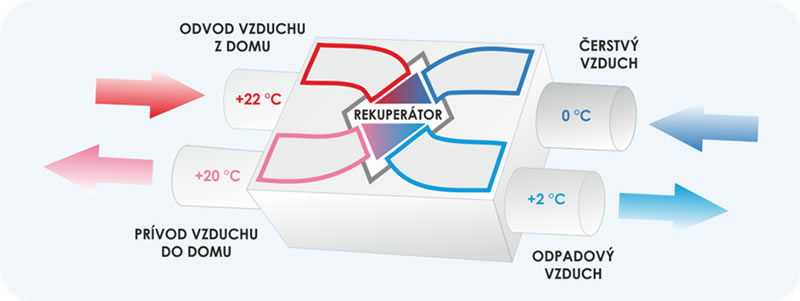 rekuperacia-domov-bytov